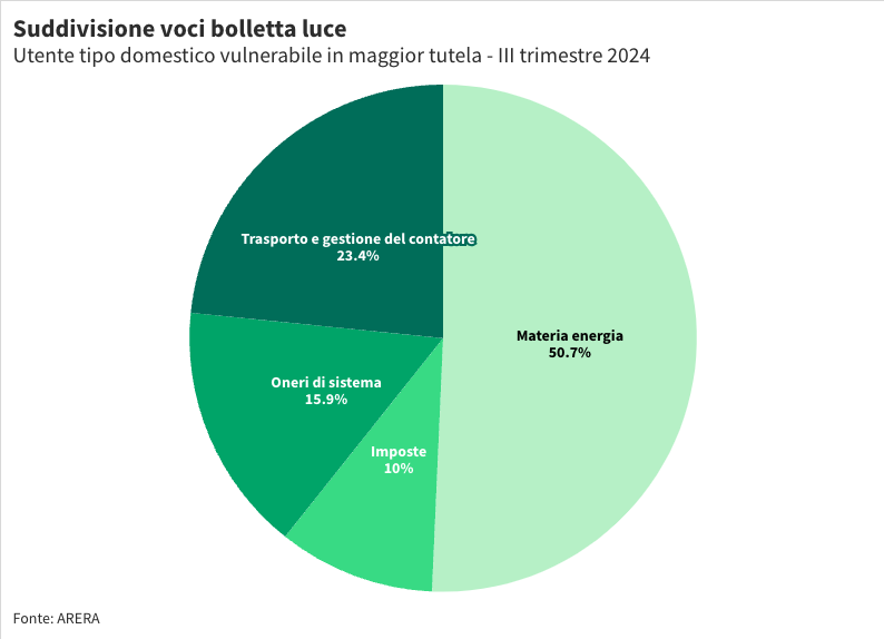 costi fissi suddivisione